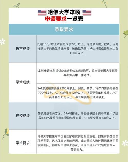 （哈佛 申请）